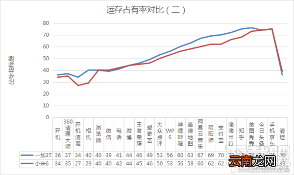 一加3T与小米6手机哪个好？ 一加3T与小米6同样6GB有什么区别？