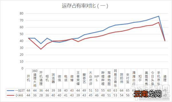 一加3T与小米6手机哪个好？ 一加3T与小米6同样6GB有什么区别？