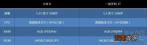 一加3T与小米6手机哪个好？ 一加3T与小米6同样6GB有什么区别？
