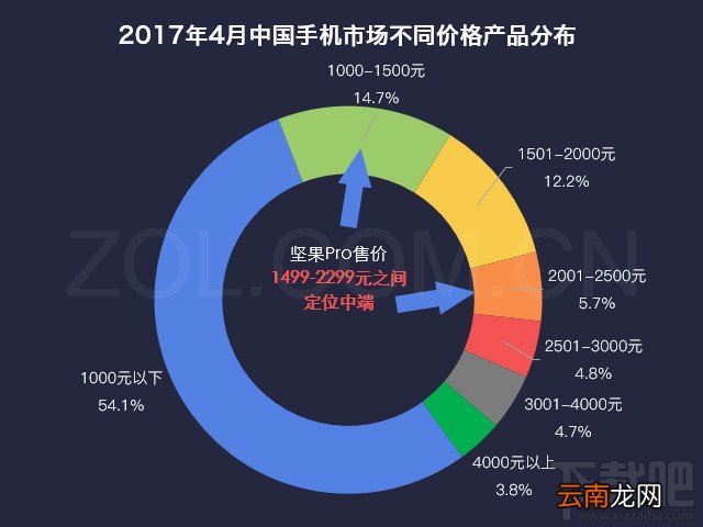 坚果Pro手机配置怎么样？坚果Pro值得买吗？