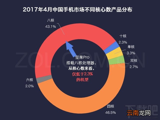 坚果Pro手机配置怎么样？坚果Pro值得买吗？