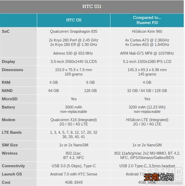HTC U11配置怎么样？HTC U11参数配置详解
