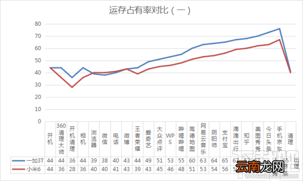 一加3T和小米6哪个性能更好？小米6和一加手机3T有什么区别