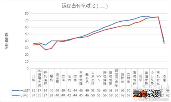 一加3T和小米6哪个性能更好？小米6和一加手机3T有什么区别