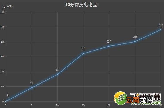 vivo x30pro充电快不快 vivo x30pro充满电要多久