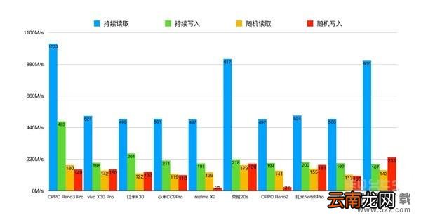 oppo reno3 pro是ufs3.0吗 oppo reno3 pro用的是什么闪存