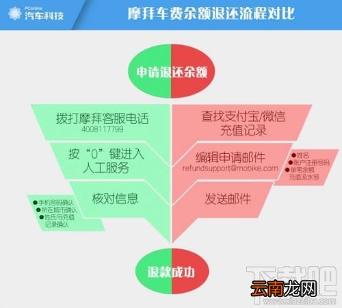 摩拜单车余额能随意退吗？摩拜单车余额申请退款多久到账