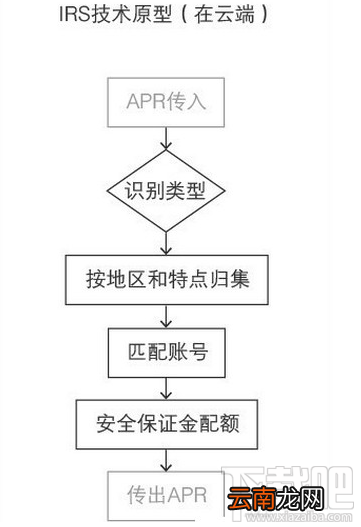 支付宝空付怎么实现的?