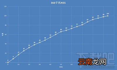 360N5s第一次充电时间？