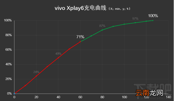 vivo Xplay6充电怎么样?