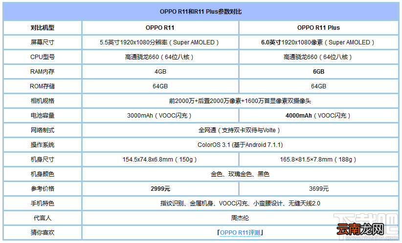 oppo r11和oppo r11Plus有什么区别？oppor11和R11Plus对比