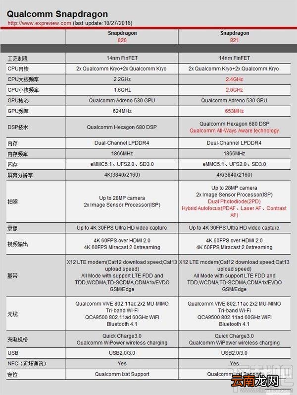 骁龙835和骁龙821哪个好?骁龙821和骁龙835区别是什么?