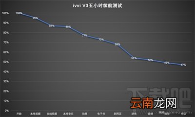 ivvi V3第一次充电时间多久？ivvi V3手机充电注意事项