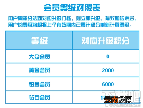 支付宝会员等级怎么划分?