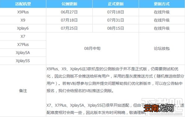 vivo升级安卓7.1机型有哪些？vivo FunTouch OS 3.1升级计划是什么？