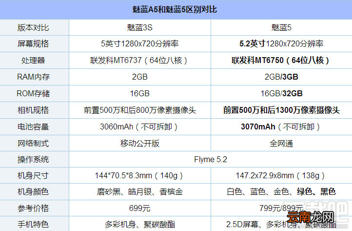 魅蓝A5和魅蓝5哪个好？魅蓝A5与魅蓝5有什么区别？