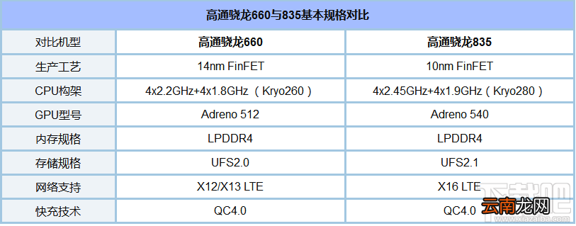 骁龙835和骁龙660哪个好？高通骁龙660和骁龙835区别对比