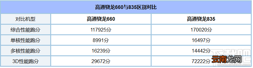 骁龙835和骁龙660哪个好？高通骁龙660和骁龙835区别对比