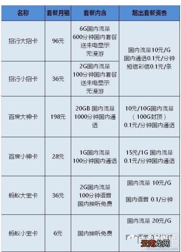 腾讯王卡/蚂蚁宝卡/百度神卡/工行e卡哪个好？手机卡资费对比