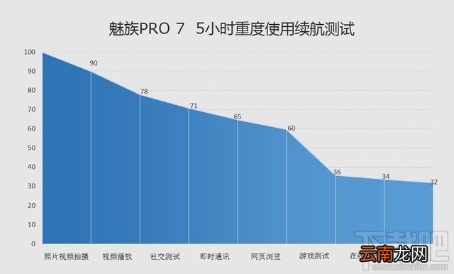 魅族pro7第一次充电需要多长时间？魅族pro7续航性能测试