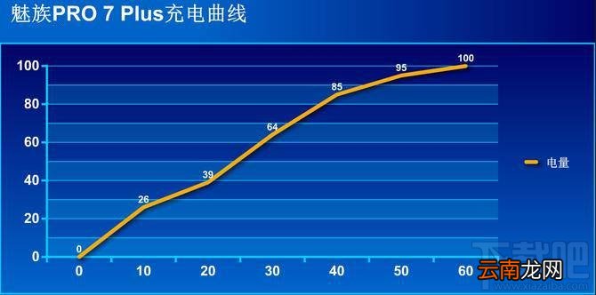 魅族pro7plus首次充电要多久 魅族pro7plus电池性能怎么样