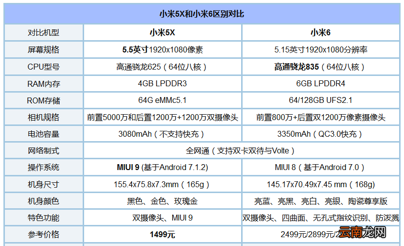 小米5X和小米6哪个好？小米6和小米5X配置区别对比