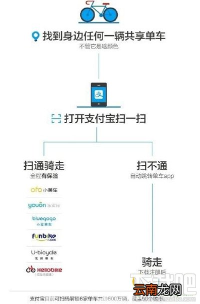 优拜单车免押金借车方法 优拜单车免押金怎么借车？