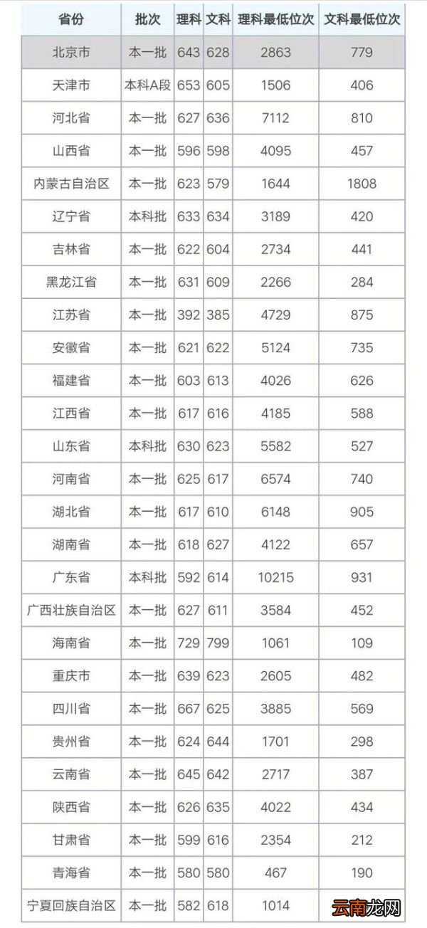 中国政法大学分数线 中国政法大学高考分数线