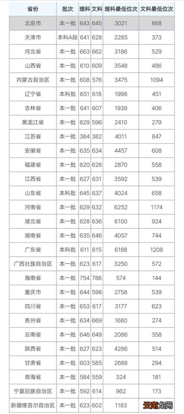 中国政法大学分数线 中国政法大学高考分数线