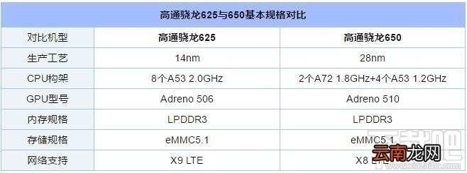 骁龙625和骁龙650哪个好？骁龙650和骁龙625对比