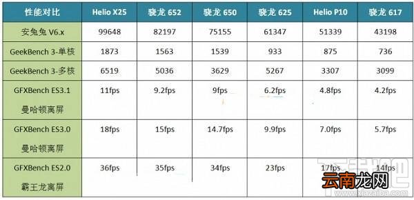 骁龙625和骁龙650哪个好？骁龙650和骁龙625对比