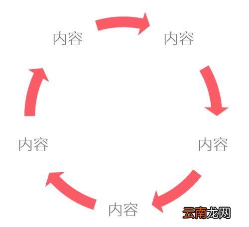 PPT中使用SmartArt制作循环关系图具体操作步骤