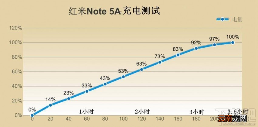 红米Note5A第一次充电多长时间？红米Note5A充满电多长时间？