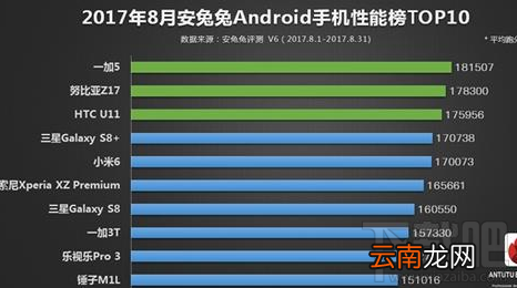 8月安兔兔Android手机性能榜单：一加5稳居榜首