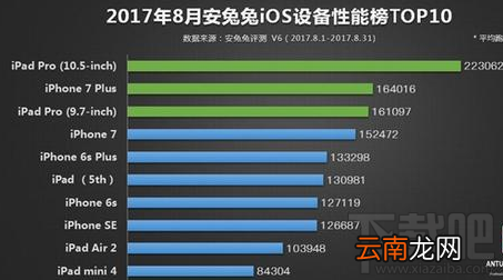 8月安兔兔iOS设备性能榜TOP10有哪些手机？
