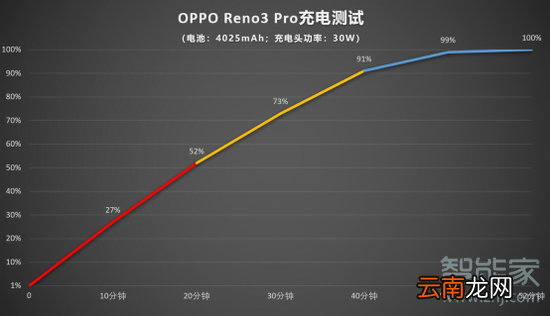 opporeno3pro充满电要多久