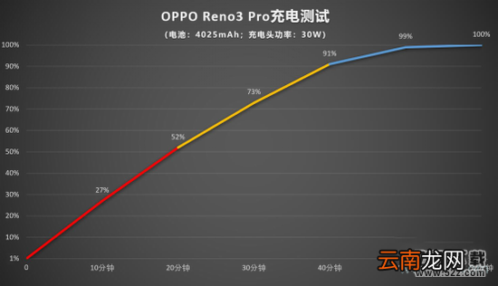 oppo reno3 pro充电快不快 oppo reno3 pro充满电要多久