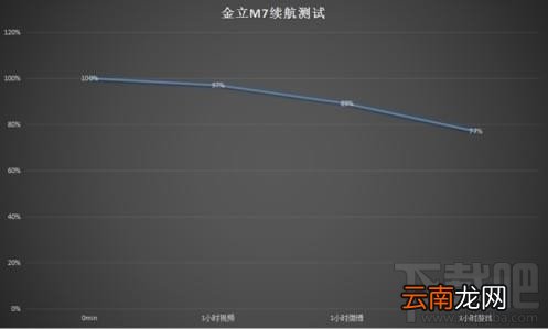 金立m7怎么样？金立m7详细评测