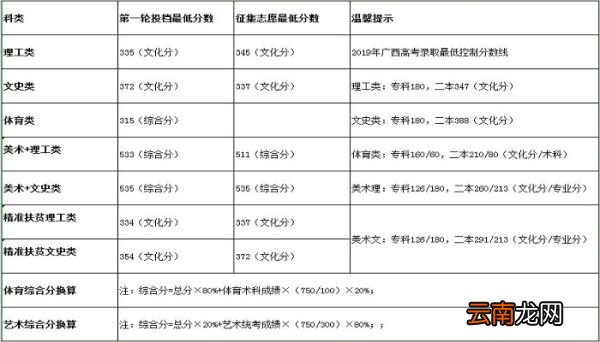 广西南职院校分数线 2019年广西南职院校的分数线