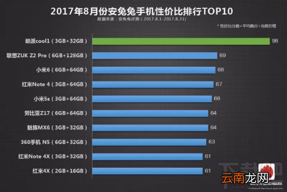 哪款国产手机性价比高到？2017安兔兔手机性价比排行8月top10