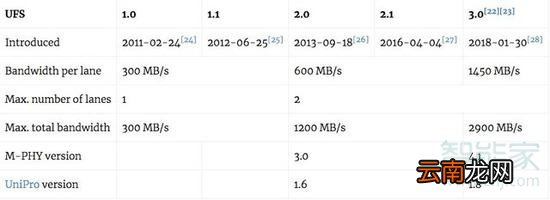 mate30pro是ufs3.0吗