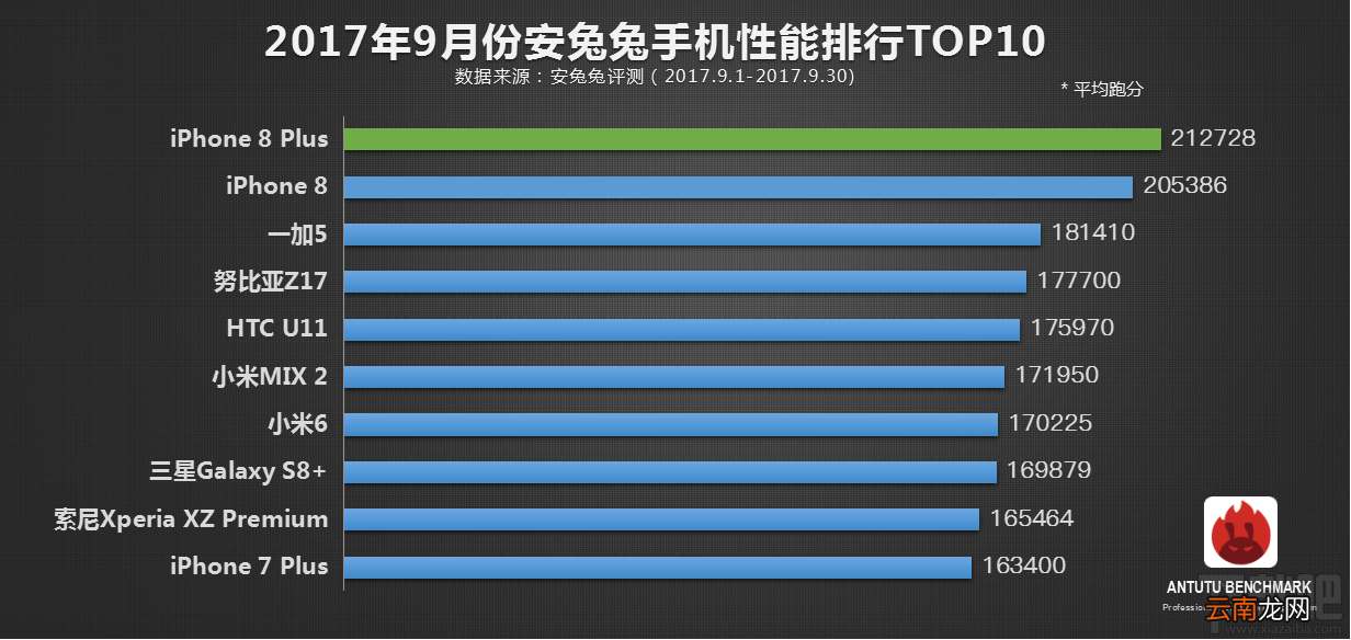哪款手机性能较好？2017安兔兔手机性能排行9月top10