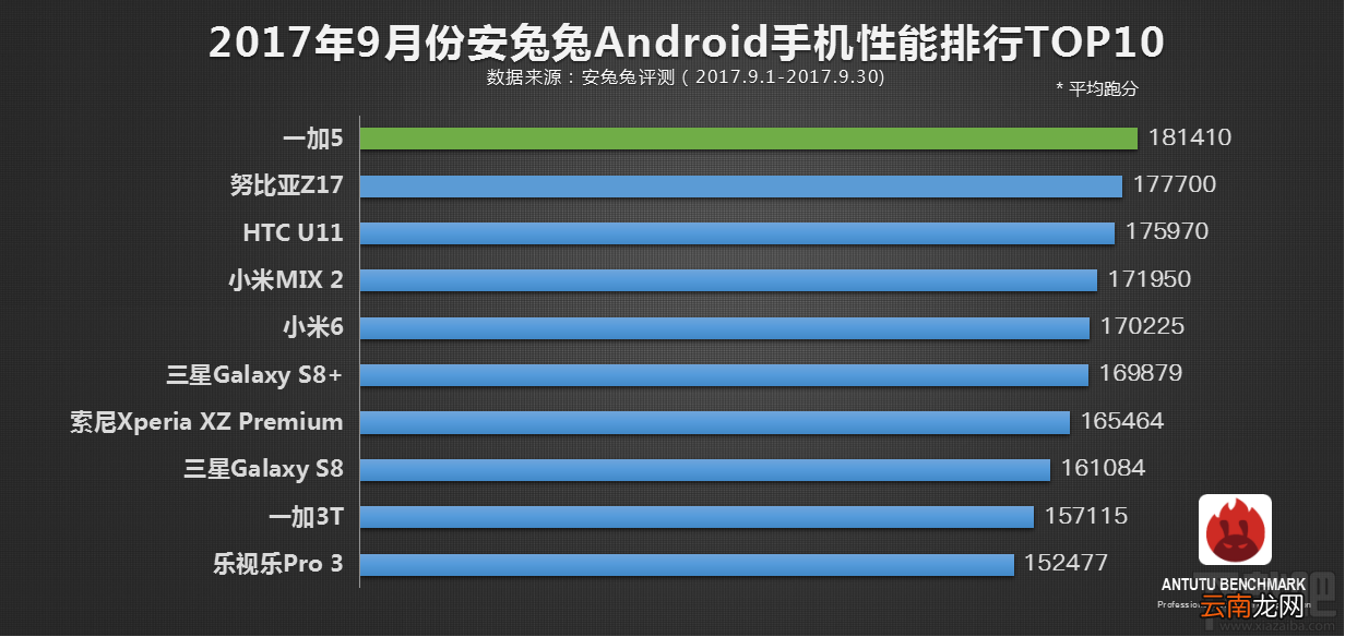 哪款手机性能较好？2017安兔兔手机性能排行9月top10