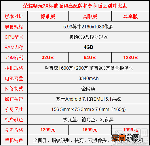 荣耀畅玩7X有几个版本？荣耀畅玩7X标准版/高配版/尊享版区别对比