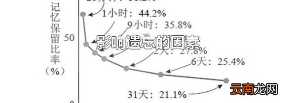 影响遗忘的因素