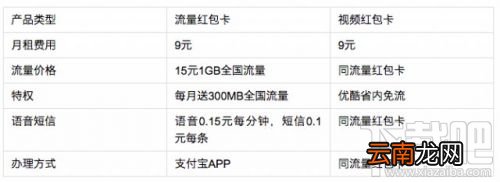 哪些手机卡值得买？电信卡资费流量选购推荐
