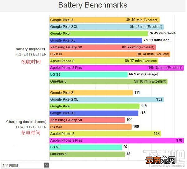 谷歌Pixel 2/XL电池续航能力好吗？谷歌Pixel2/XL电池测试