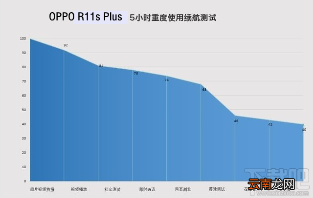 oppor11s Plus第一次充电需要多长时间？oppor11s Plus怎么正确充电？