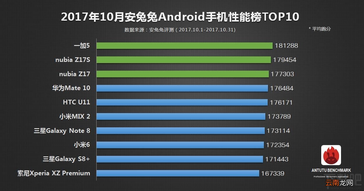哪款安卓手机性能较好？2017年10月安兔兔Android手机性能排行top10