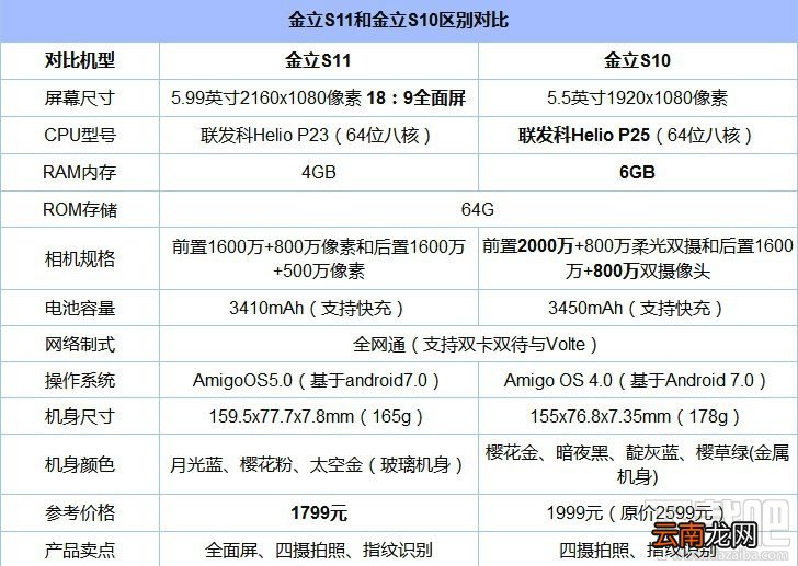 金立S11和金立S11s哪个好？金立S11s和金立S11区别对比